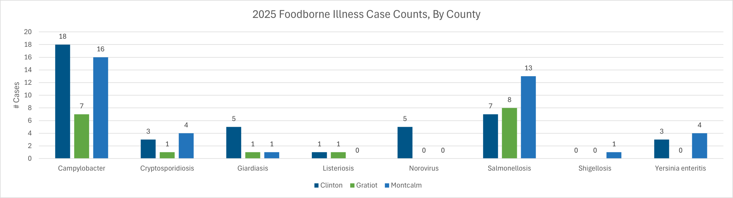 2025 Foodborne Illnesses