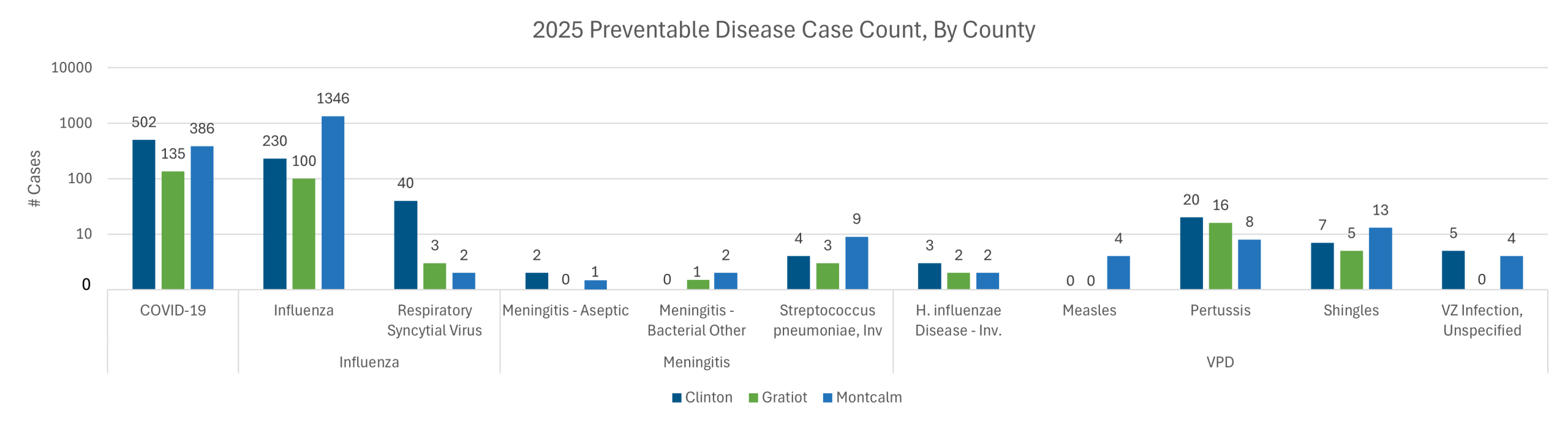2025 Preventable Diseases